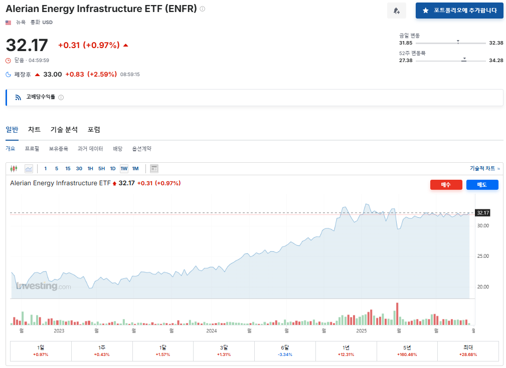 에너지인프라ETF 미드스트림투자 AMLP ENFR 유가하락방어주