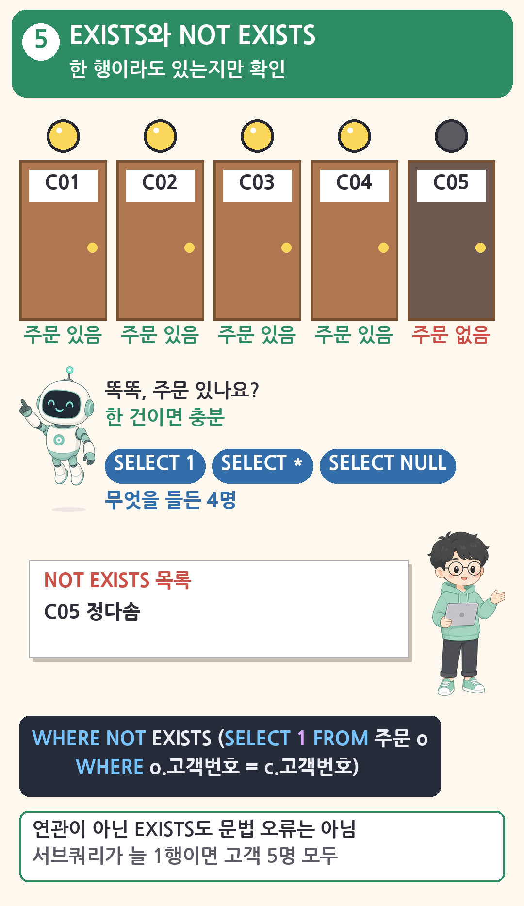로봇이 고객 다섯 명의 문을 두드립니다. 주문이 있는 C01부터 C04까지는 등이 켜지고 C05만 꺼져 있습니다. SELECT 1, SELECT 별표, SELECT NULL 무엇이든 4명으로 같고, 선배가 NOT EXISTS 목록에 C05 정다솜을 적습니다