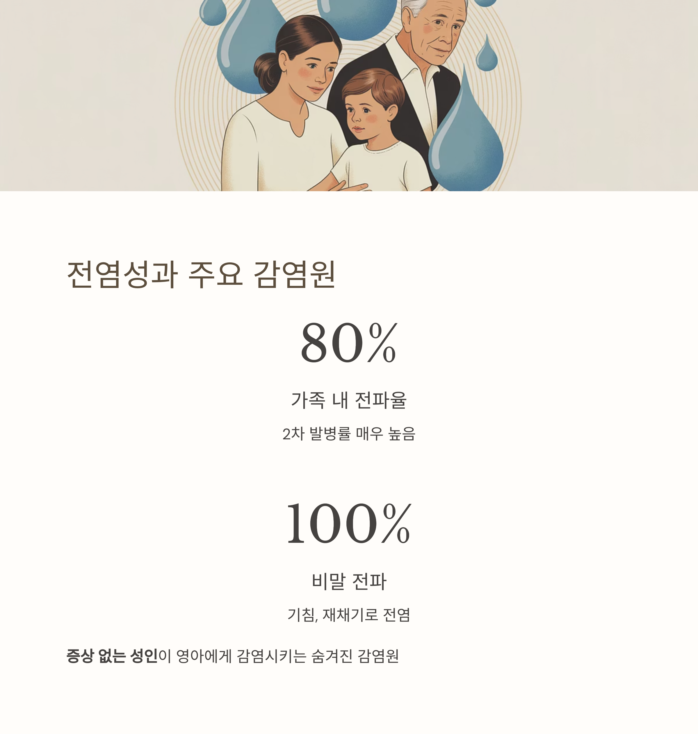 가족 내 전파율 80%, 비말 전파 100%라는 감염 위험성을 강조하며 백일해의 전염성과 감염 경로를 설명하는 이미지