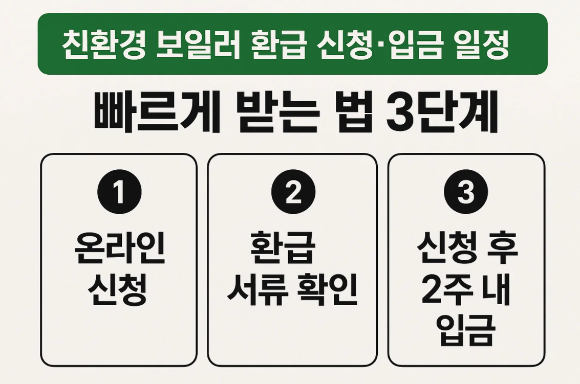 친환경 보일러 환급 신청·입금 일정|빠르게 받는 법 3단계