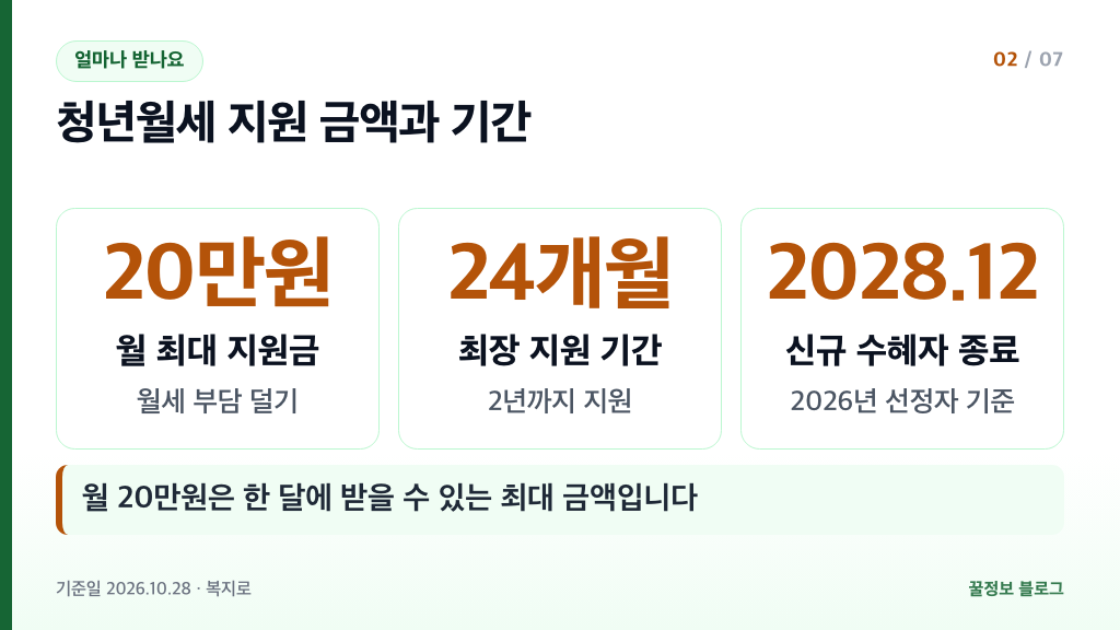 청년월세지원 금액 월 최대 20만원 최장 24개월 2026년 신규 수혜자는 2028년 12월까지 지원