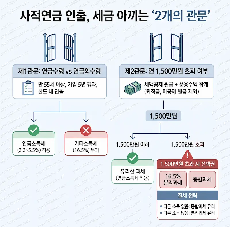 사적연금 세금 관리 인포