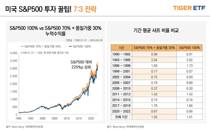 TIGER미국S&amp;P500동일가중ETF_투자전략