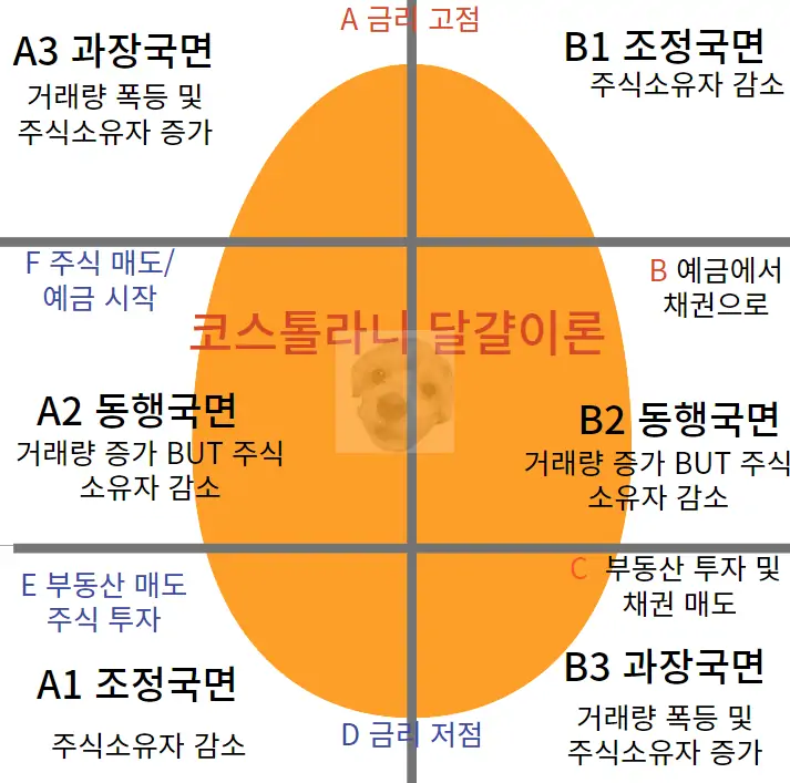 코스톨라니 달걀 이론 사진