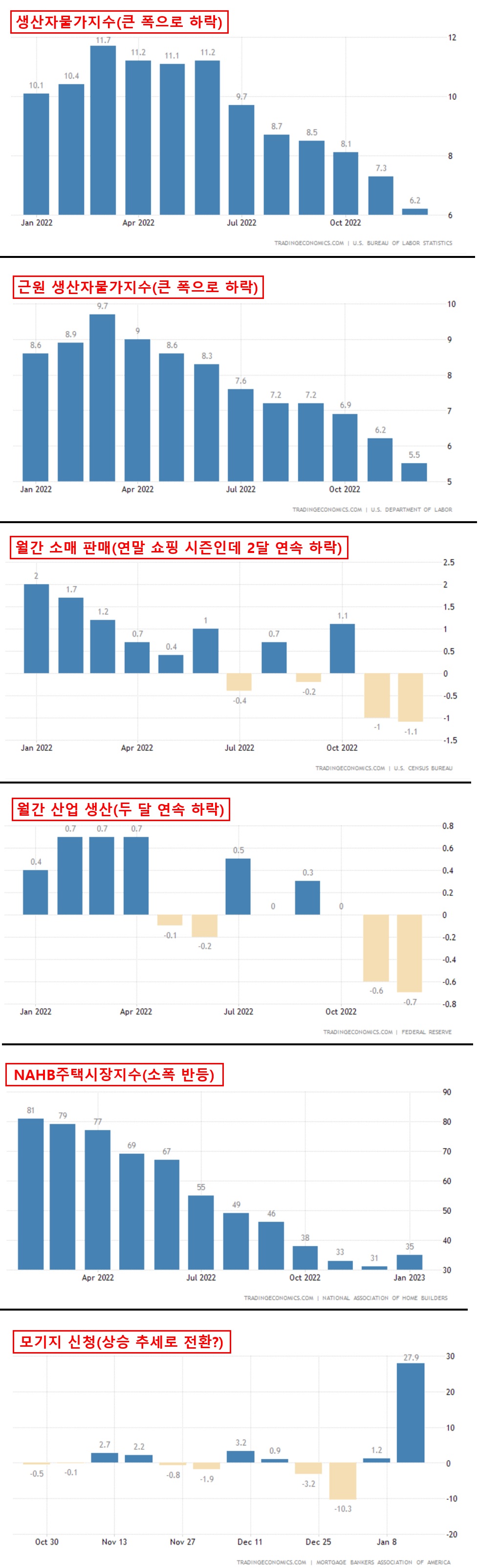생산자물가지수&#44; 소매판매&#44; 산업생산&#44; 주택시장 지표