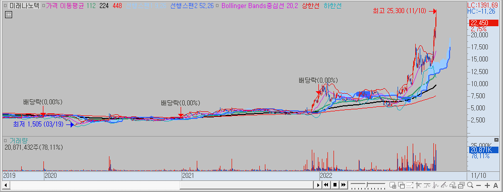 미래나노텍 차트