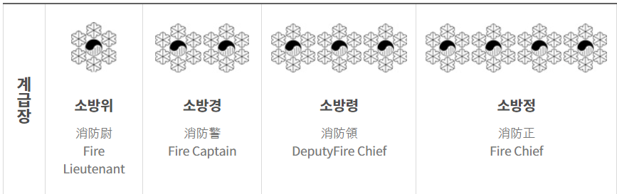 (출처=소방청) 소방 계급표