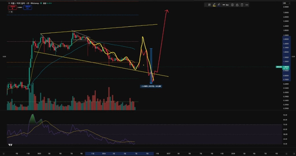 A technical analysis chart of XRP showing a temporary pump, a massive 70% Black Swan crash, and a subsequent parabolic breakout.