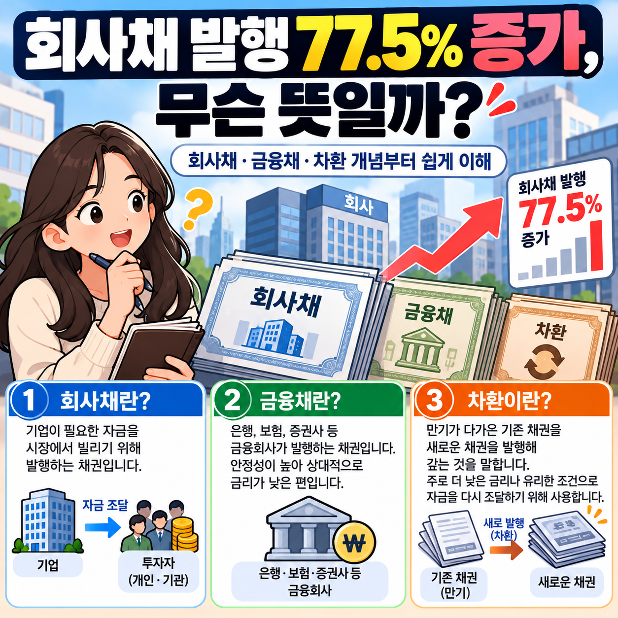 회사채 발행 77.5% 증가, 무슨 뜻일까? 회사채&middot;금융채&middot;차환 개념부터 쉽게 이해