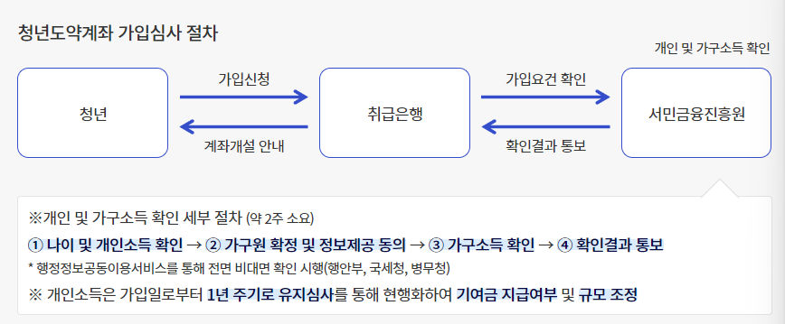 청년도약계좌