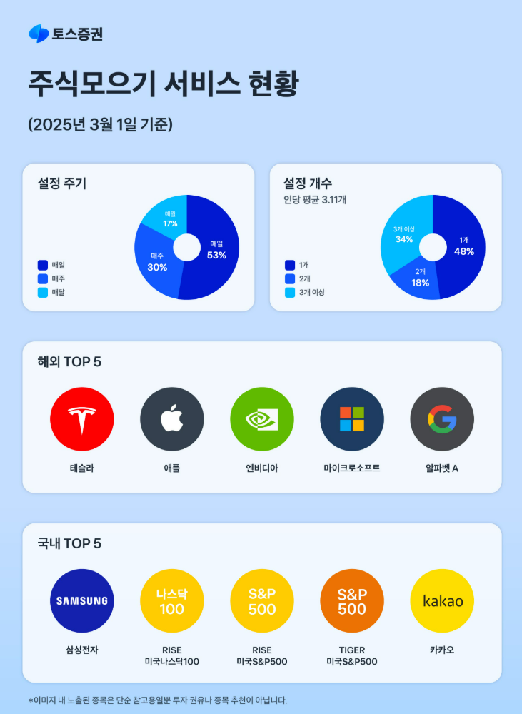 토스증권 알파벳,테슬라 주식 받는 법,토스 알파벳 이벤트,토스증권 테슬라 응모,토스 주식 모으기,무자본 주식 투자