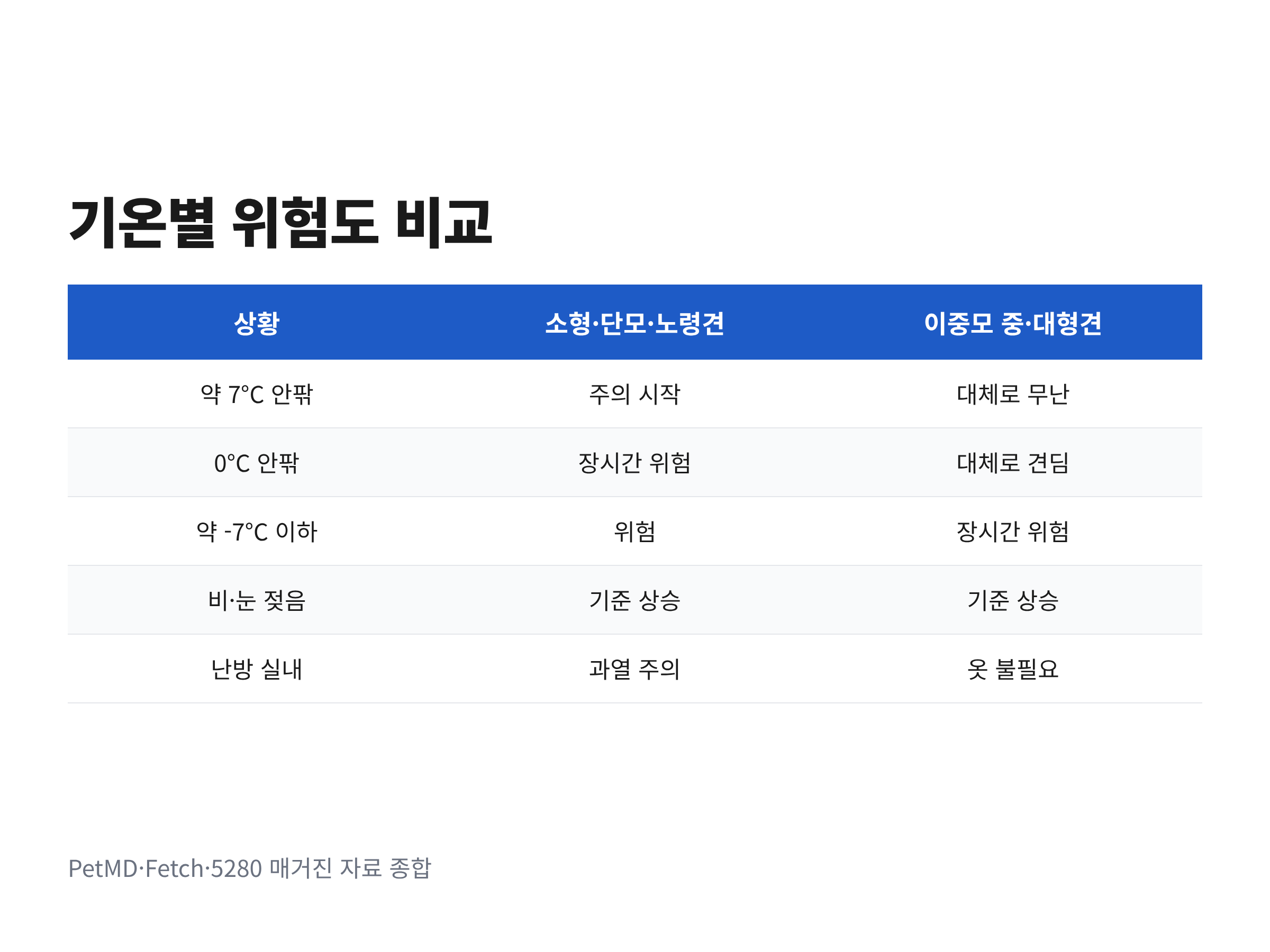 기온 구간별로 소형&middot;단모&middot;노령견과 이중모 중&middot;대형견의 위험도를 나란히 비교한 표