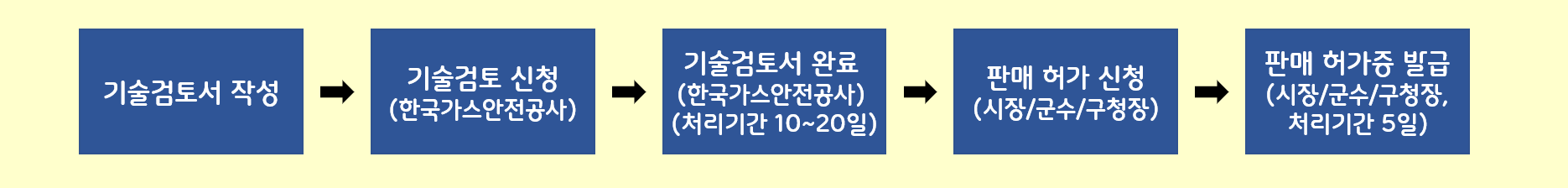고압가스 판매소 허가 절차