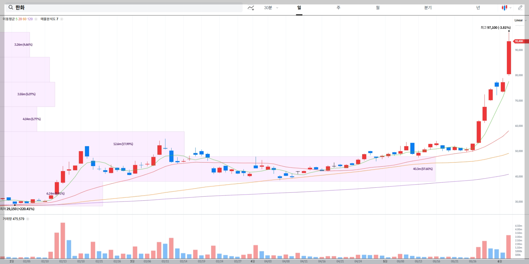 한화 현재 주가 차트