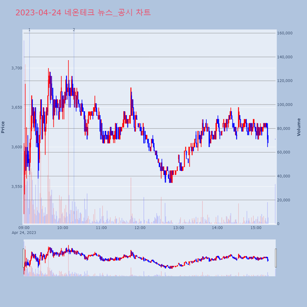 네온테크_뉴스공시차트