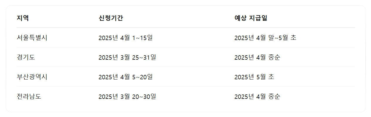 긴급생계지원금 지급일 일정표