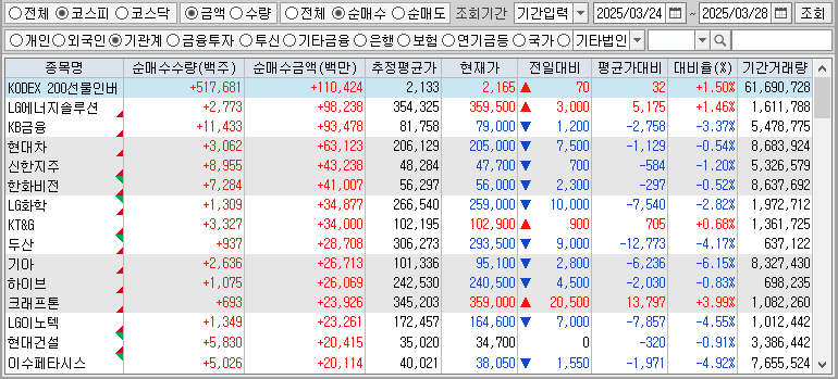 주간 코스피 기관 순매수