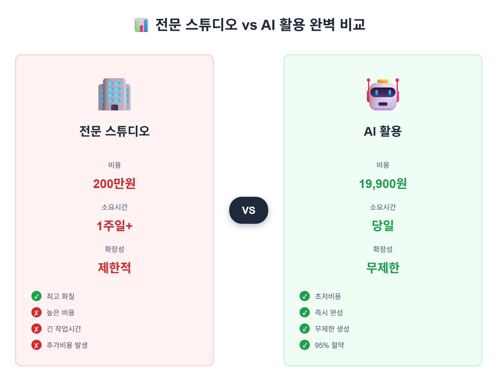 상품사진 AI로 제품사진 촬영 비용 90% 절약하는 법 - 집에서 촬영하기