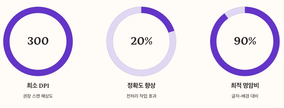OCR 인식률을 높이는 핵심 팁 수치 정리