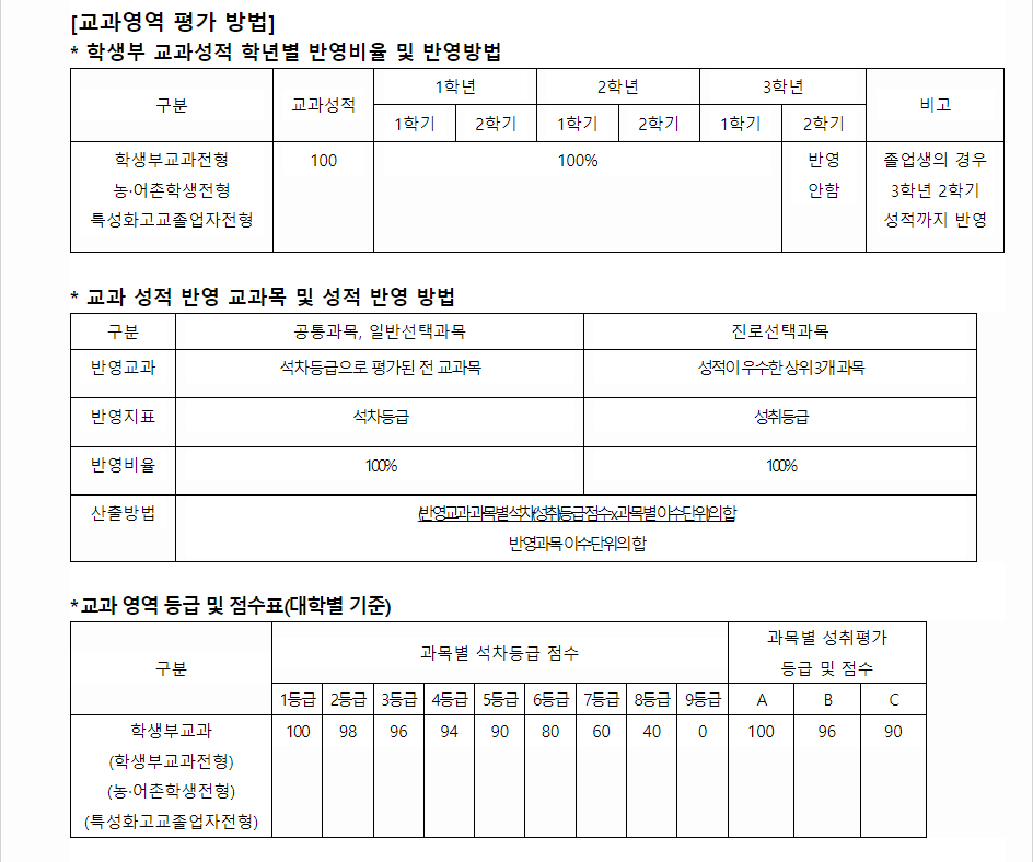 2024학년도 상명대학교(천안캠퍼스) 학생부교과전형 교과영역 평가 방법