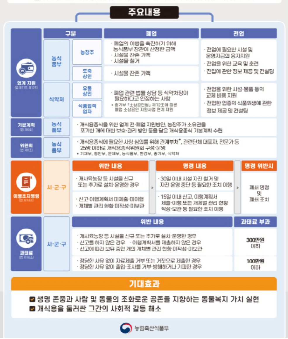 개식용종식법 알아보기