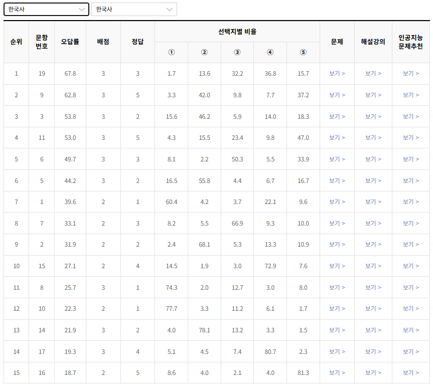 2022-11월-고2-모의고사-한국사-오답률-높은-문항1