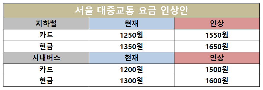 서울시 대중교통 인상안
