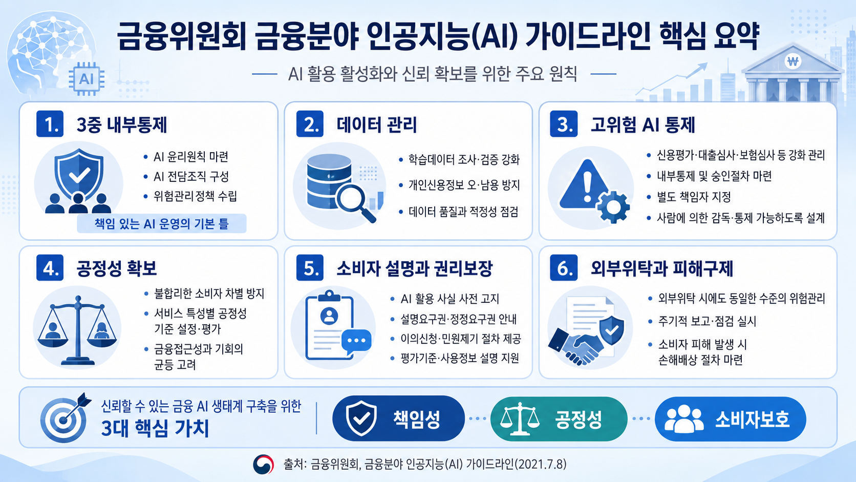 금융위원회 금융분야 인공지능 가이드라인 핵심요약 인포그래픽