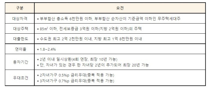 전세자금-대출-내용