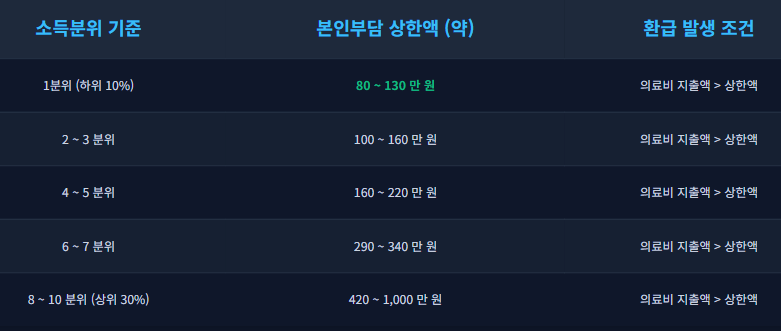 병원비 환급조회