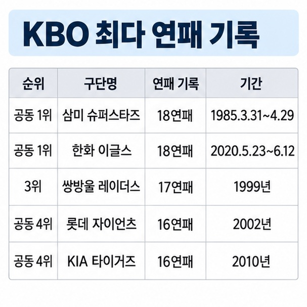 삼미 슈퍼스타즈와 한화 이글스 18연패 쌍방울 17연패 롯데와 KIA 16연패를 비교한 KBO 역대 최다 연패 표