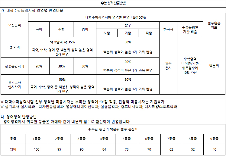 한서대 수능성적 반영방법