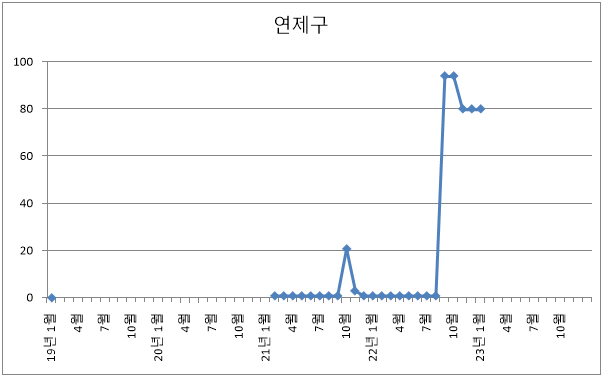 부산시 연제구 아파트 미분양 현황 추이 (22년 12월)