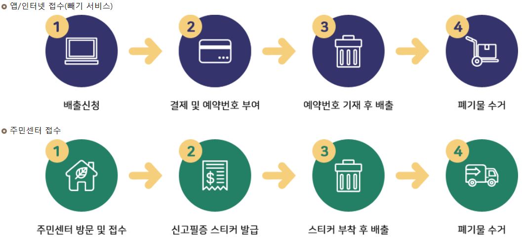 대형 폐기물 인터넷신고