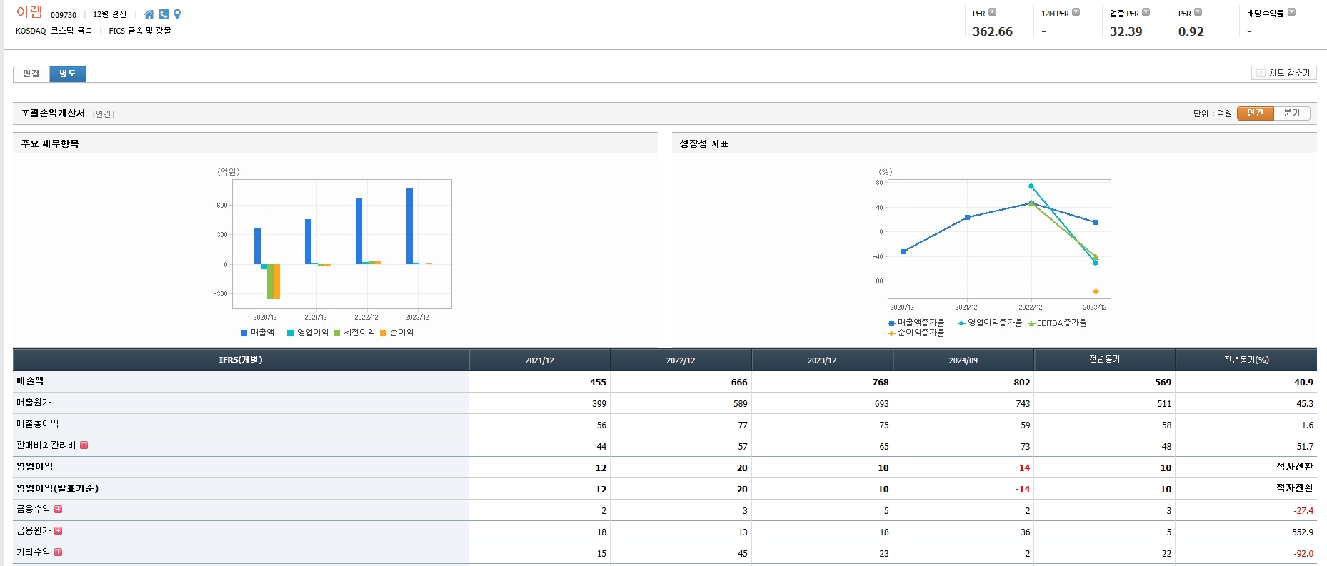 이렘 기업 분석