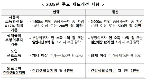 중위소득 100%