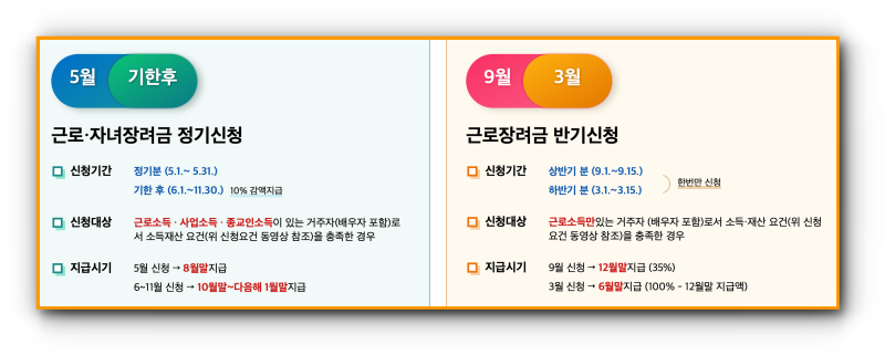 2023 근로장려금 신청기간, 대상, 지급시기