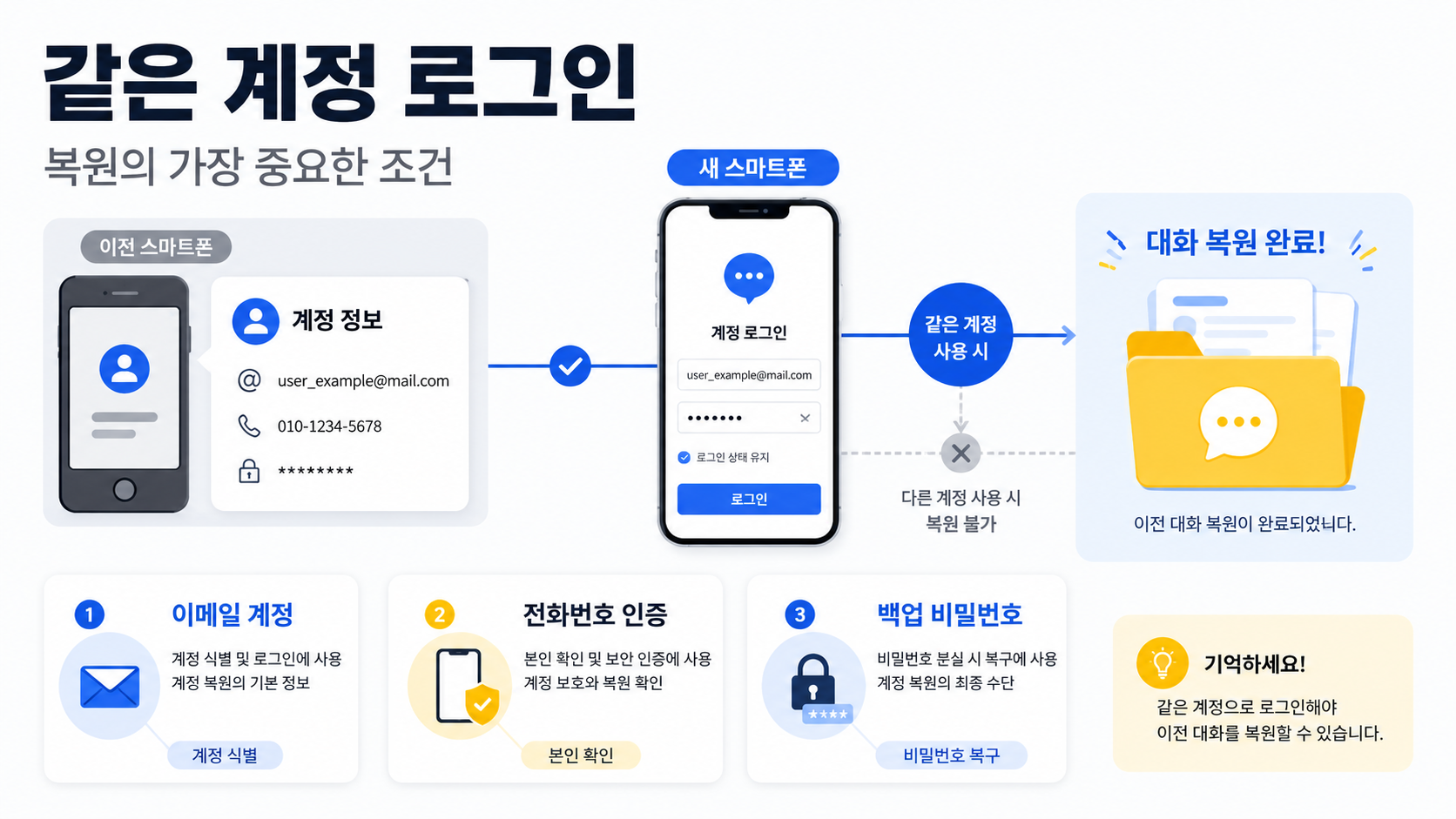 같은 계정으로 로그인해야 하는 이유