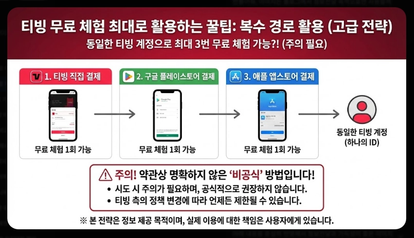 티빙 무료체험 자동결제 완벽 해지 가이드