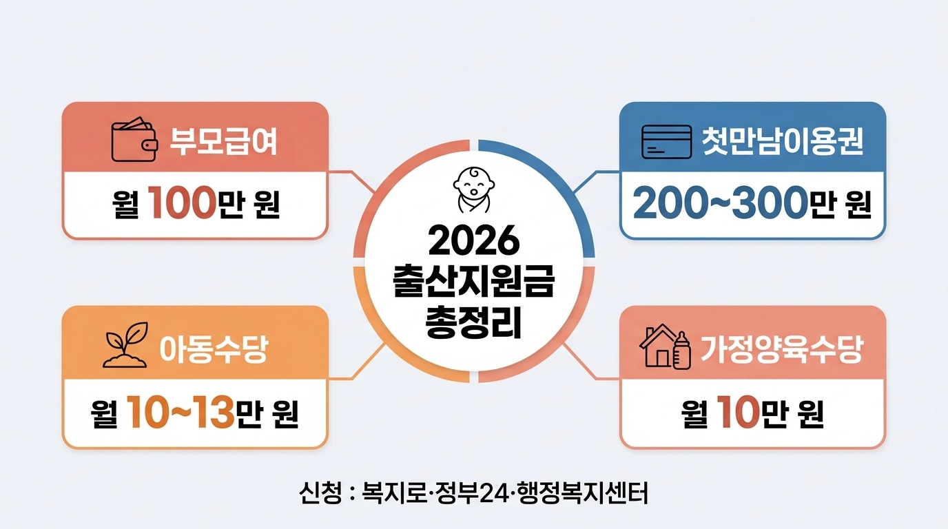 2026 부모급여 첫만남이용권 아동수당 가정양육수당 4대 출산지원금 금액과 신청 방법 총정리 인포그래픽
