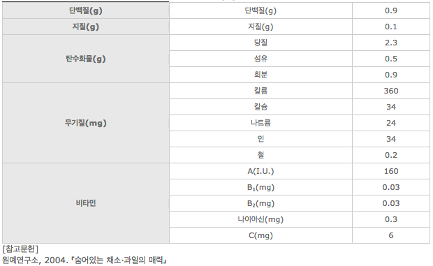 셀러리 영양 성분 분석표
