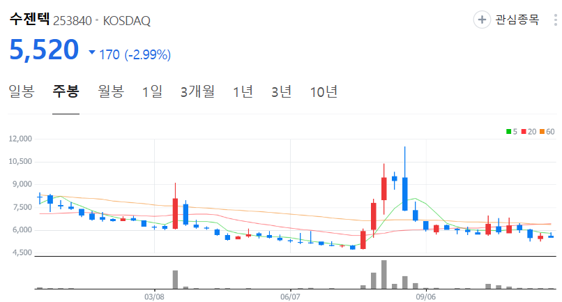 수젠텍-주가-주봉