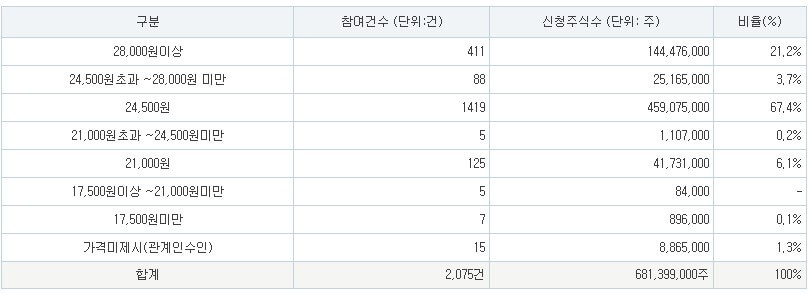 사이냅소프트 공모주 공모가