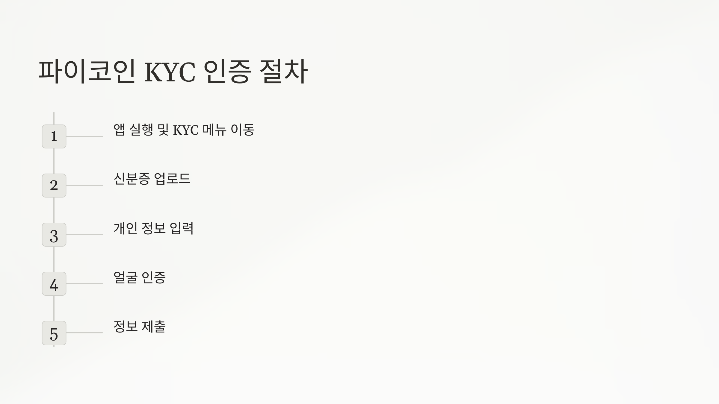 파이코인 KYC 인증 절차