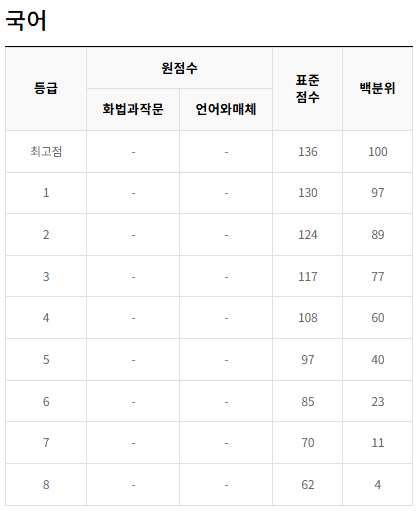 2023-6월-고3-국어-모의고사-등급컷