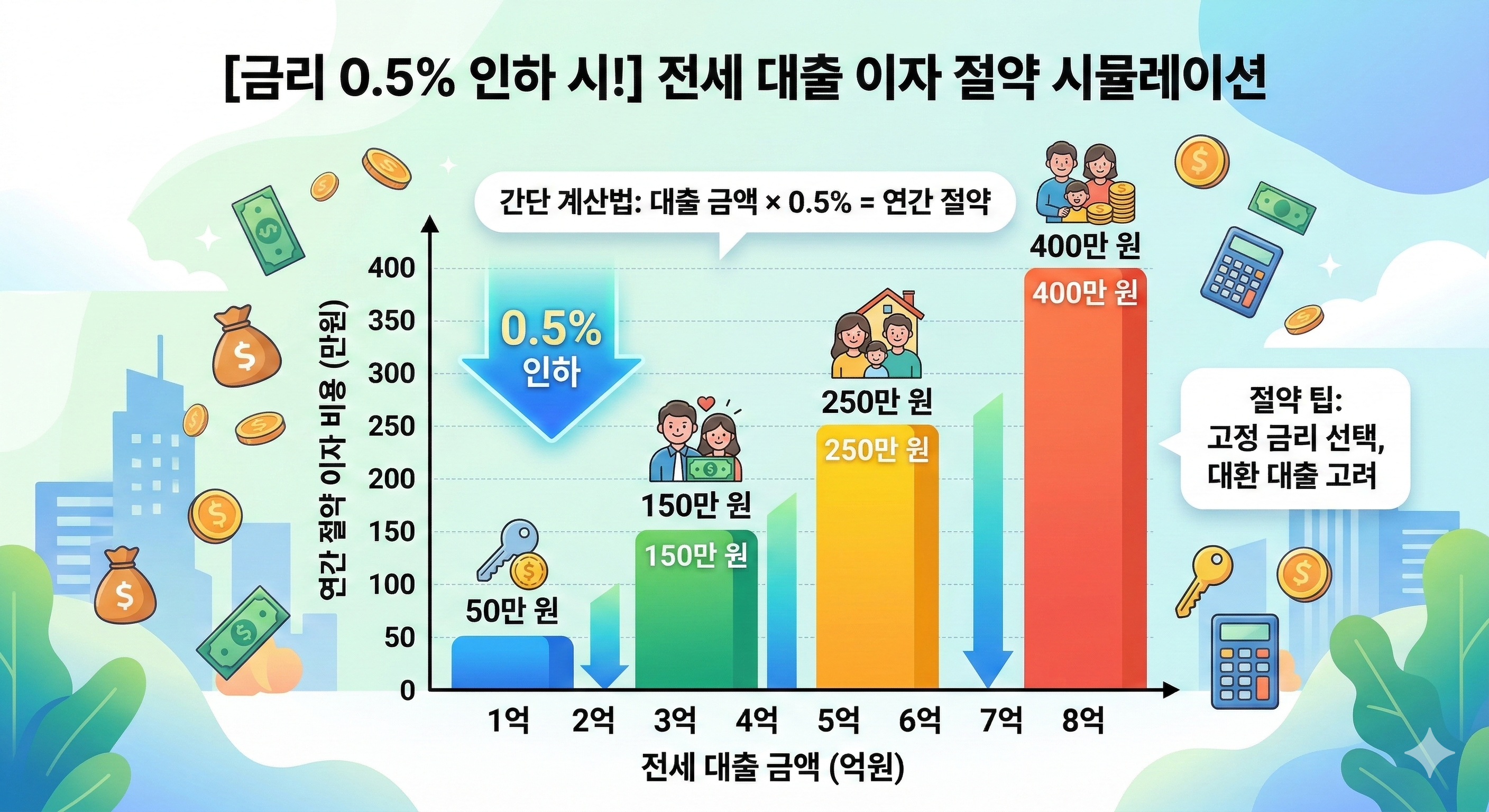 금리 0.5% 인하 시 연간 아낄 수 있는 전세 대출 이자 비용 계산 그래프 이미지