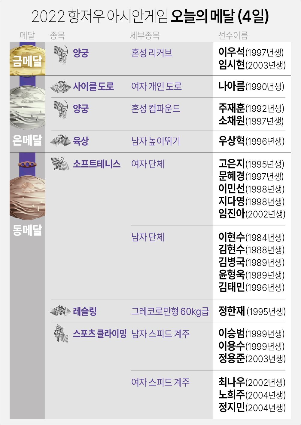 아시안게임 10월 4일 메달리스트(자료 항정우 조직위 연합뉴스)