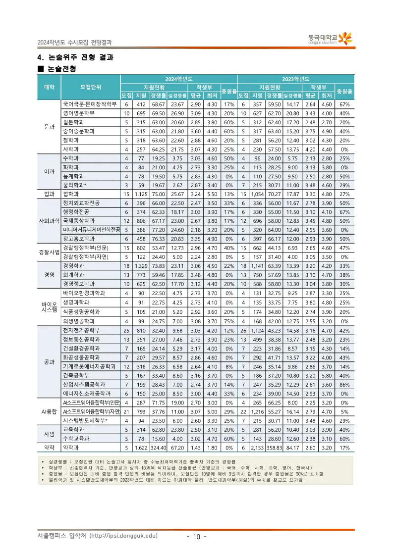동국대 논술전형 수시등급 2024 사진
