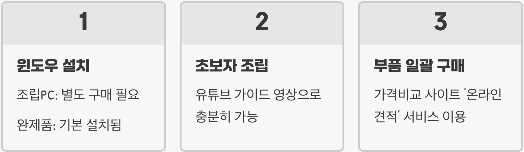 PC 조립, 드래곤볼(부품 따로 구매) vs 완제품 어느 쪽이 이득일까?