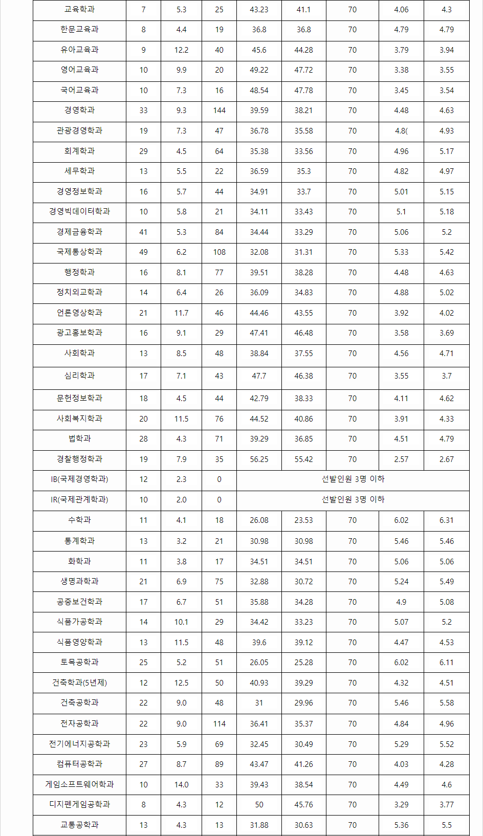 2023학년도 계명대학교 학생부교과전형 전형 결과
